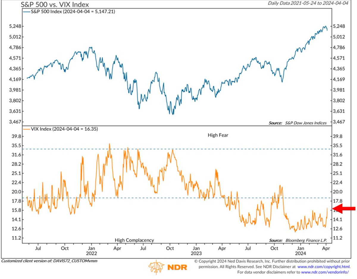 Yesterday we saw a sharp increase in volatility as measured by the VIX and  among many individual stocks. It looks like we have entered an overdue  shift in price behavior where trading