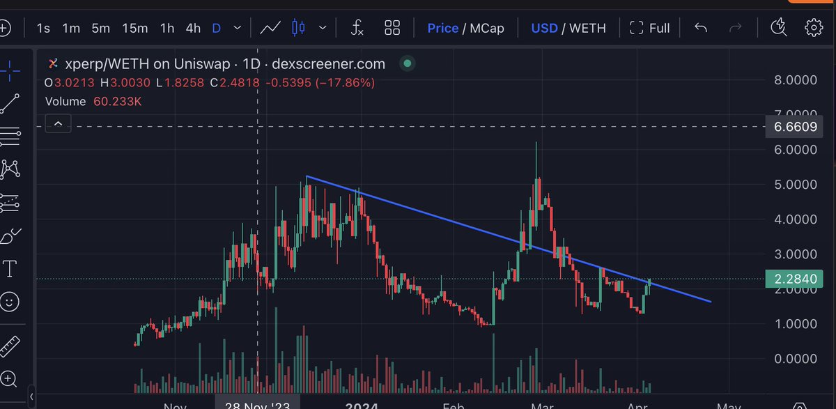 perplexgod's tweet image. $xperp breaking the Daily resistance here. 
Adding more on this breakout !