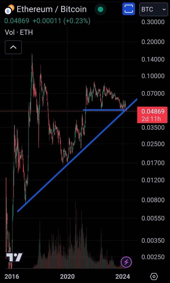 Beastlyorion's tweet image. $ETH / $BTC looks not great