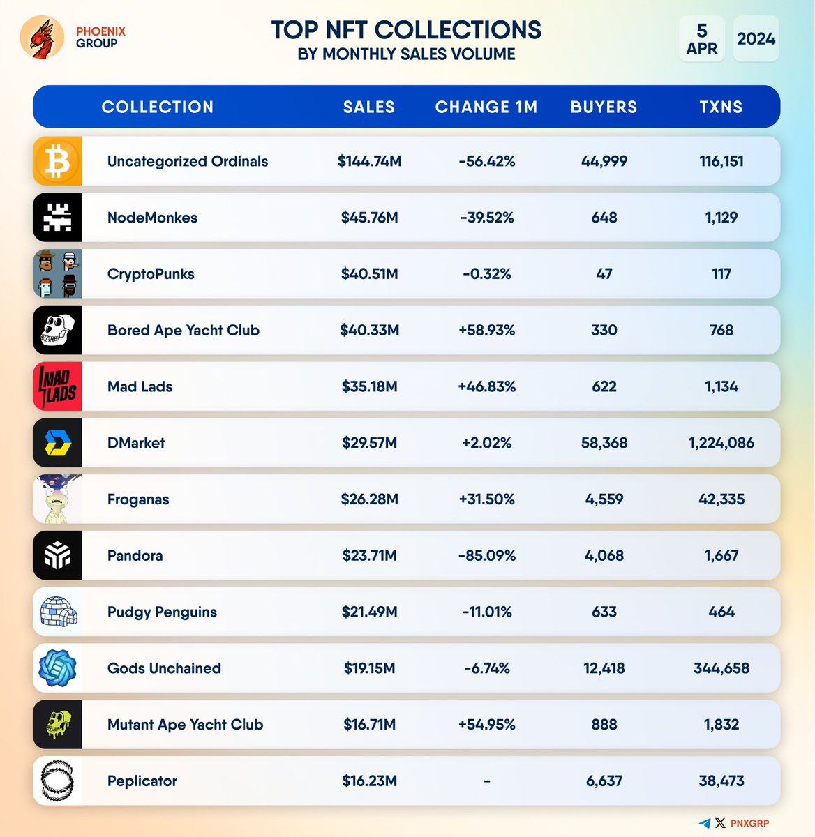 TOP #NFT COLLECTIONS BY MONTHLY SALES VOLUME              
              
#UncategorizedOrdinals #NodeMonkes #CryptoPunks #BoredApeYachtClub #MadLads #DMarket #Froganas #Pandora #PudgyPenguins #GodsUnchained #MutantApeYachtClub #Peplicator