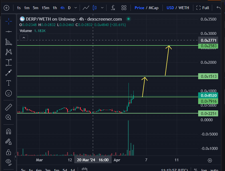 0xPumperCall's tweet photo. @0xDaddyG @coingecko @DerpDEXcom @alphablueocean Highlight to shill me #derp just made my day. Trading analysis made on dexscreen after some rumours on partnership will be harsh on those who exit earlier HAHA! https://t.co/q0DGbLRY1h