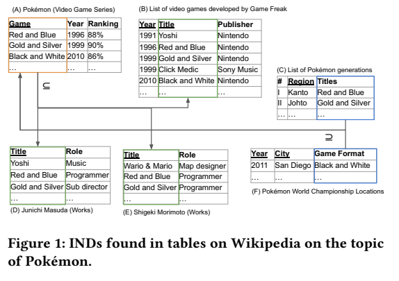 'Efficient Discovery of Temporal Inclusion Dependencies in Wikipedia Tables' (Bornemann et al 2024)