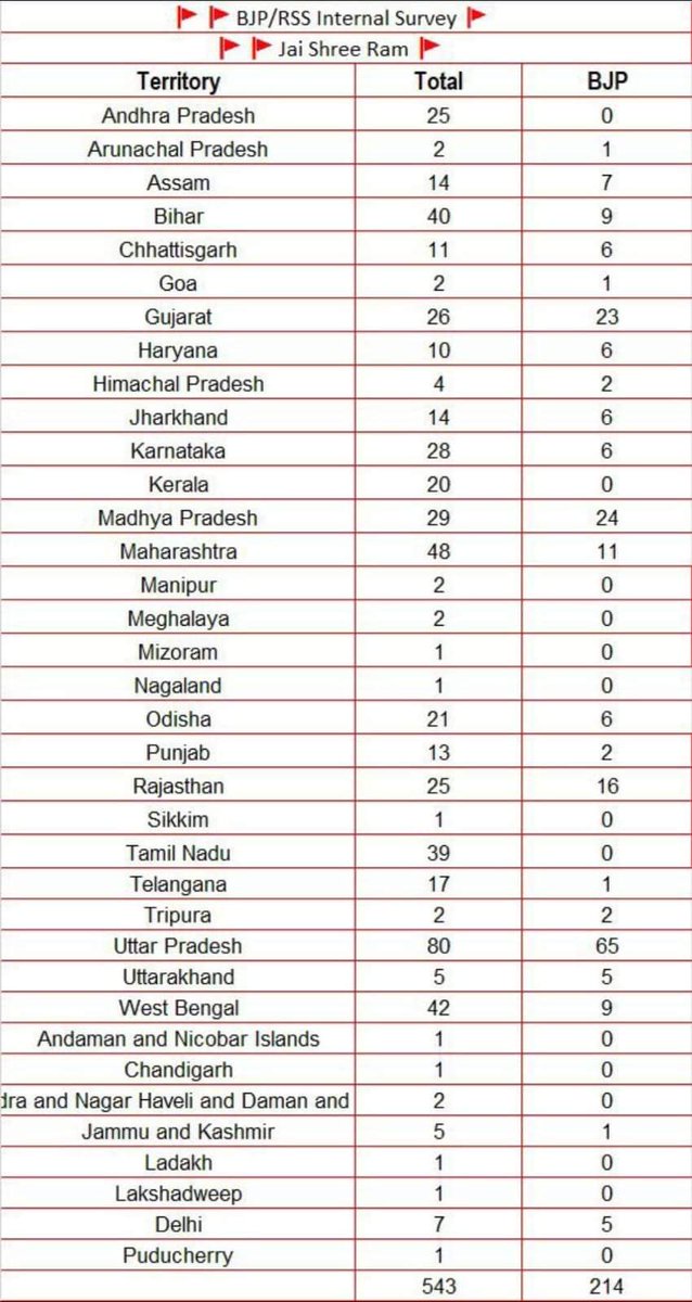 Internal survey of #BJP #RSS of getting 214 seats. As per survey, Only #Hindi belt has shown some seats in favor of #BJP. Reality will be very surprising. BJP will not get a single seat in #Maharashtra, #Punjab , Haryana & West Bengal. #Election2024 #Electoral_Bond_Scam