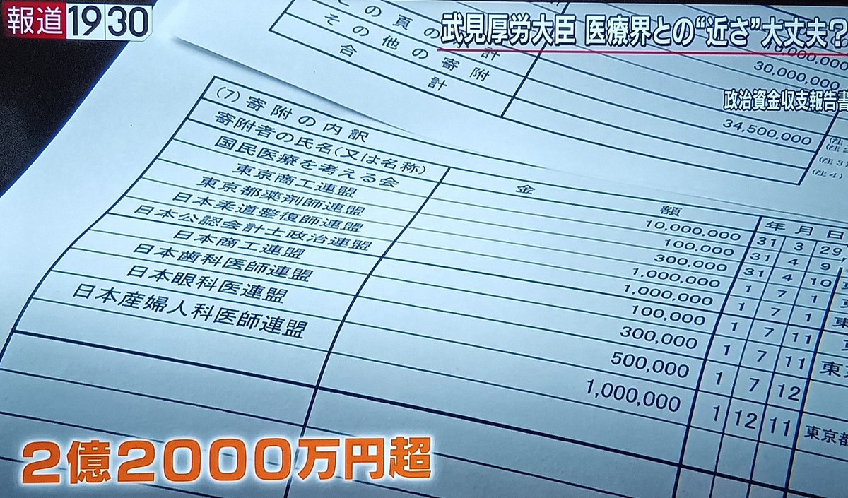 医療業界から武見敬三氏への献金2億2000万円超。だから厚労大臣になれたんだな