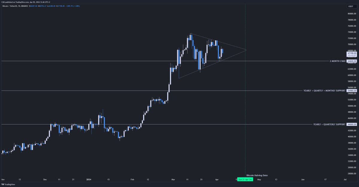 femalesatoshi1M's tweet photo. #BTC_Update 
How ironic that the peak of this high-timeframe consolidation aligns precisely with the date of the Halving event. 

#Bitcoin #Crypto #bullrun #BullMarket #Cryptocurency https://t.co/xhZJkyYdzB