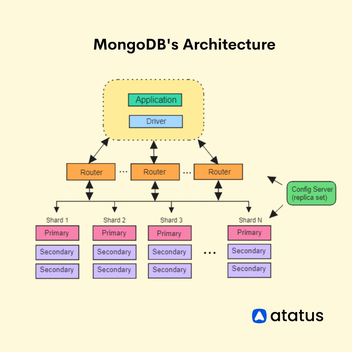 atatusapp's tweet image. MongoDB's architecture is designed to be highly scalable and fault-tolerant. Let's break down the MongoDB architecture into its key components.
To learn more, click atatus.com/blog/mongodb-p…
#MongoDBArchitecture #NoSQLDesign