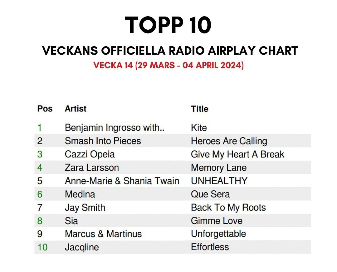scandipop's tweet photo. Benjamin Ingrosso has scored his very first Swedish radio airplay chart number 1 this week, with 'Kite'. https://t.co/NuIpbBSJ2V