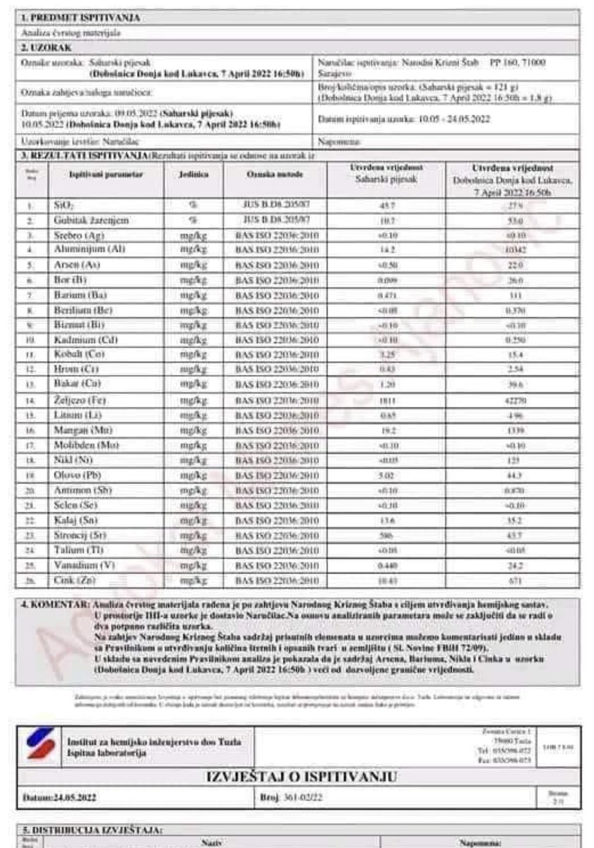 CharretChristo1's tweet photo. - ⚠️ Un institut d'ingénierie chimique a analysé le « sable du Sahara » qui pleut du ciel. Ils ont trouvé
nickel, baryum aluminium et arsenic (métaux qui n'existent PAS dans le désert du Sahara) en quantités dépassant les limites autorisées jusqu'à 700 fois !
Arsenic 44 fois https://t.co/Q3Bblg4QnK