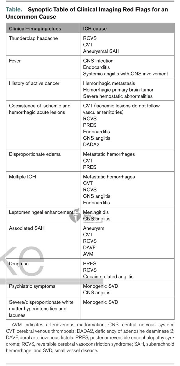 🧠Cuando vemos pacientes con #Hemorragia Intracraneana, la mayoría de los casos serán #HIC asociadas a hipertensión y a angiopatía amiloidea

☝️Pero no son las únicas causas, y hay algunas 🚩que nos pueden ayudar a expandir el #diferencial etiológico 

🔗 ahajournals.org/doi/abs/10.116…