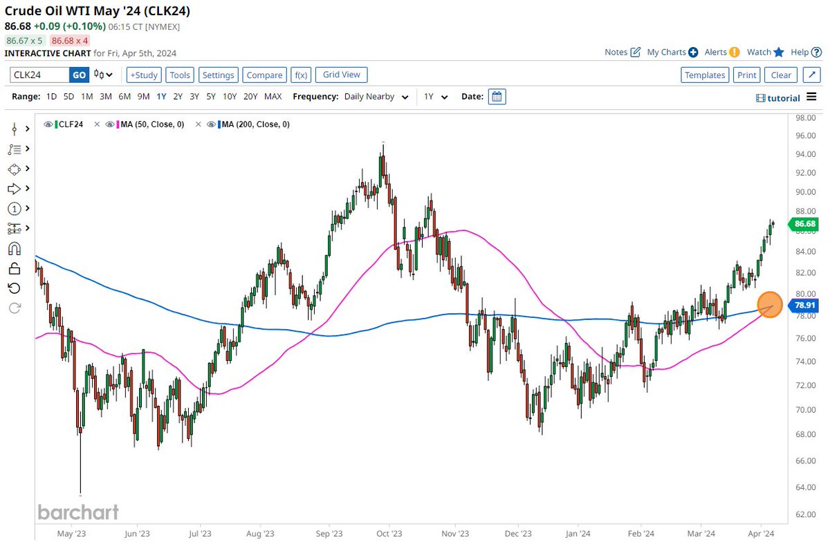 Crude Oil forms a Golden Cross for the first time since August.  The last Golden Cross sent Crude Oil soaring by 20%.