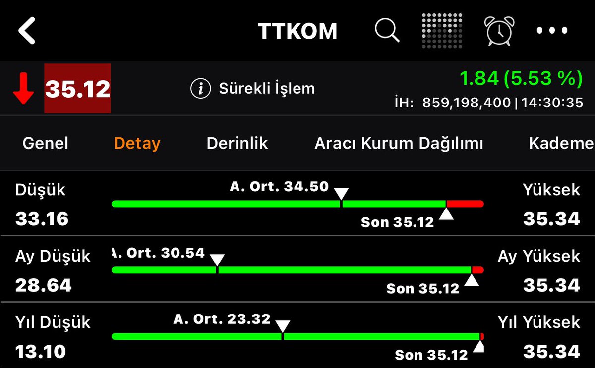 #TTKOM 2.5 milyar dolar dan 3.8 milyar dolar değere ulaştı Gerçek değeri 10 milyar dolar dan fazla Gerçek değerine gelene kadar maliyeti düşük olan arkadaşlar malına sahip çıksın Burdan alan satan kendi bilir . Bir zamanlar ttkom satılınca ülke borcu azalıyordu #borsa