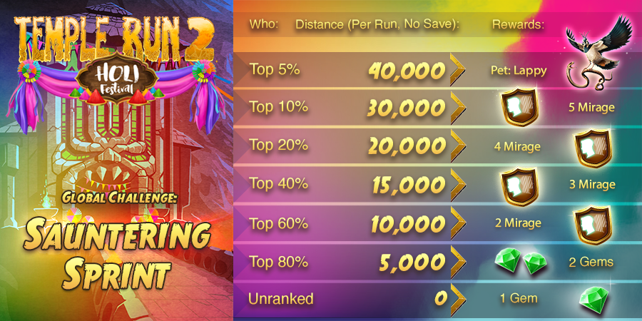 Last chance to obtain Lappy! 🐦✨ Join the Sauntering Sprint Global Challenge now! 🌈🎨🍀 Who's going to make it to the Top 5%? 🏆🎁 #templerun #GlobalChallenge