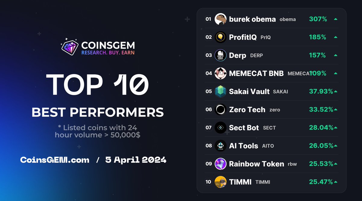 coingem_com's tweet photo. 🚀 #TOP10 Today best Performers #CoinsGEM
⚡ https://t.co/XGJpcDNxY3 ⚡
🥇 #obema
@burekobemasol
🥈 #PrIQ
@profit_iqerc
🥉 #DERP
@derpdexcom
4️⃣ #MEMECAT
@catmemebnb
5️⃣ #SAKAI
@sakaivault
6️⃣ #zero
@zero_app
7️⃣ #SECT
@thesectbot
8️⃣ #AITO
@aitoolsbot
9️⃣ #rbw
@crypto_unicorns
🔟 #TIMMI
@timmionsol