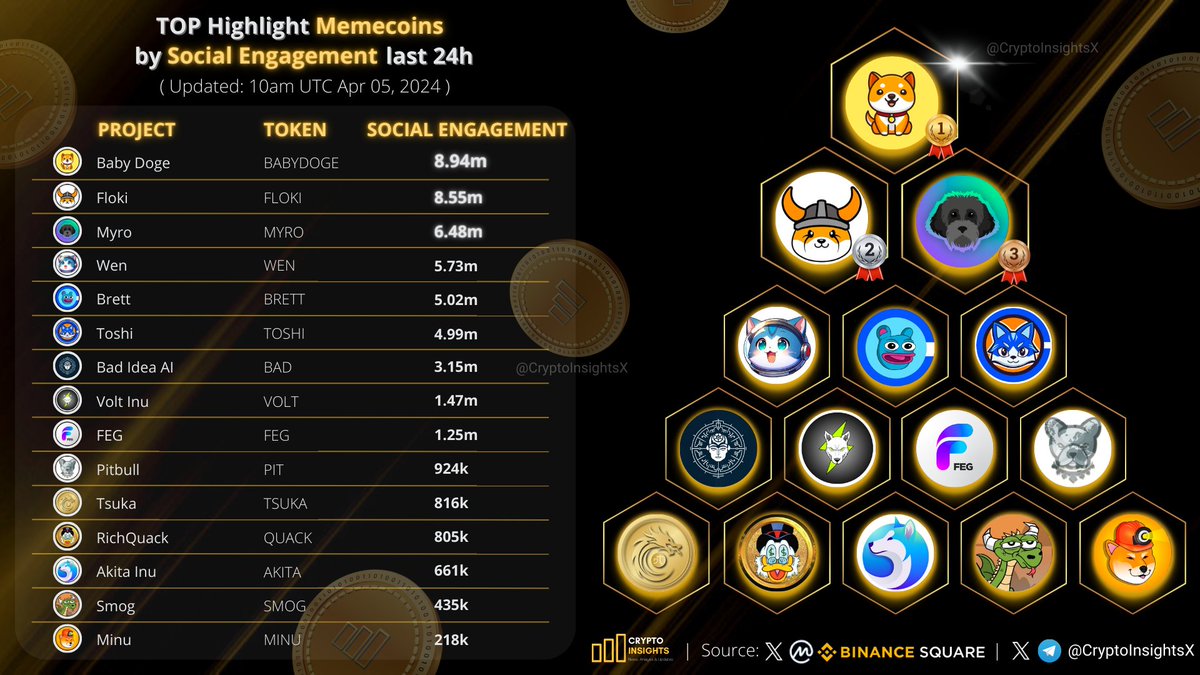 TOP Highlight #Memecoins by Social Engagement last 24h

🥇 #BABYDOGE @BabyDogeCoin
🥈 $FLOKI <a href="/RealFlokiInu/">Floki</a>
🥉 $MYRO <a href="/MyroSOL/">Myro | Solana Chain 🐕‍🦺</a>
$WEN <a href="/wenwencoin/">Wen</a>
$BRETT <a href="/BasedBrett/">Brett</a>
$TOSHI <a href="/Toshi_base/">TOSHI</a>
<a href="/badideaai/">Bad Idea AI</a> #VOLT <a href="/FEGtoken/">FEG (Feed Every Gorilla)</a> <a href="/BscPitbull/">Pitbull Token</a> #TSUKA #RichQUACK <a href="/AKITA_network/">Akita Network 🐕</a> <a href="/SMOGToken/">SMOG</a> <a href="/minu_coin/">Minu Coin</a>