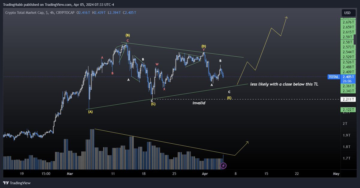 The running triangle idea looks pretty solid on $TOTAL too. 

I'd say that's my primary for now.  Should know fairly soon it its wrong.