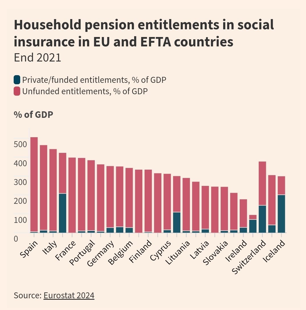 España tiene la mayor 'deuda implicita' por las pensiones de Europa (EU+Efta): el número es gigantesco -el valor de las promesas hechas a los pensionistas futuros es 5 veces el PIB. on.ft.com/3PLQC2U via @FT