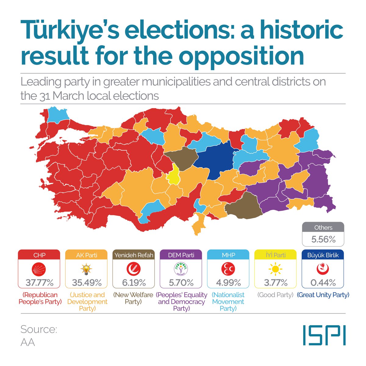 Last Sunday, Turks headed to the polls for local #elections. For the first time in twenty years, #Erdoğan’s party lost the lead in #Türkiye, a historical win for the opposition. What does this result mean for the country? #MEDThisWeek → ispionline.it/it/pubblicazio…