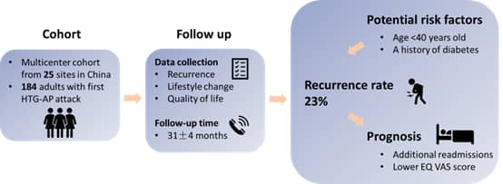 🎉Recurrence of hypertriglyceridemia-associated acute pancreatitis: A multicenter, prospective cohort study🎉
Link to paper: ejinme.com/article/S0953-…