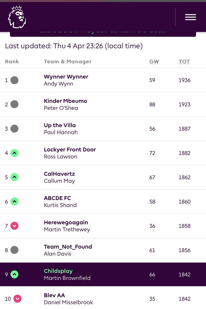 Proving that it’s not too late, even I have broken into the top 10 of the @coopuk fantasy football league! The top two are breaking away but there’s still plenty of games to go ⚽️ 🥅