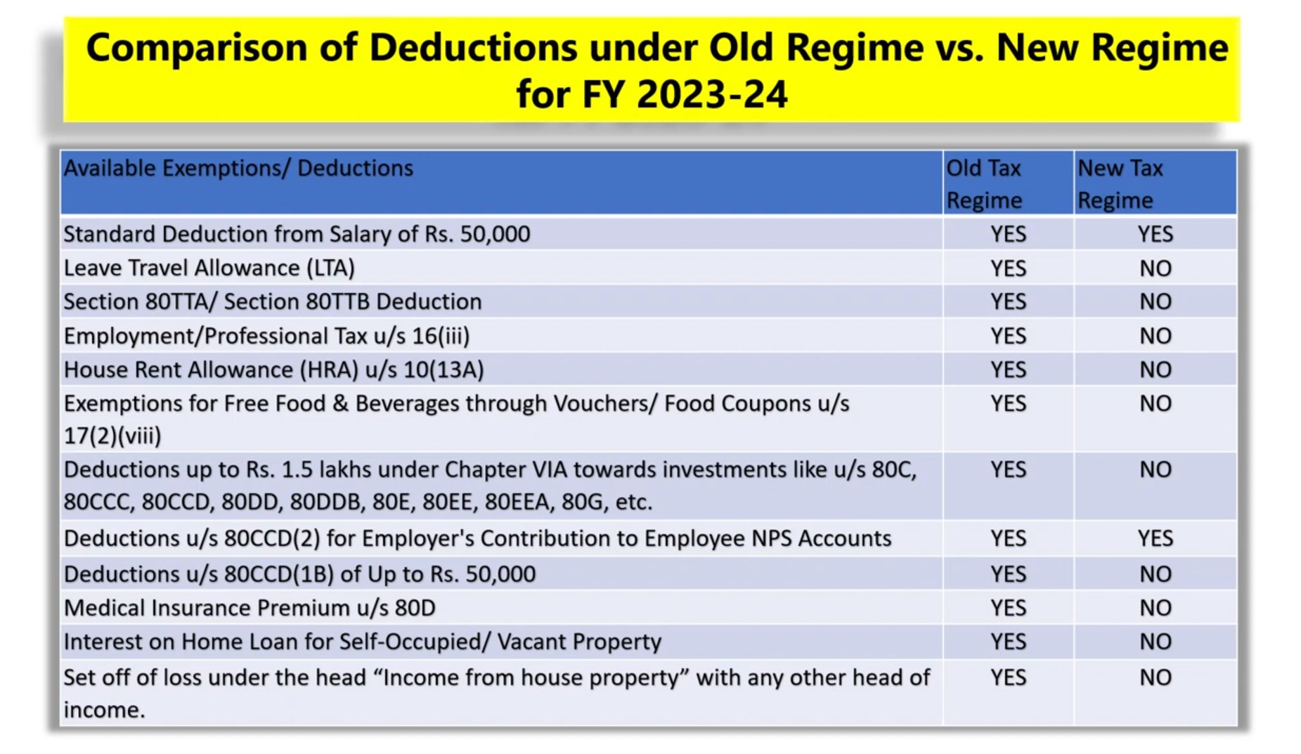 Taxation Updates (CA Mayur J Sondagar) on X: &ldquo;Comparison of 