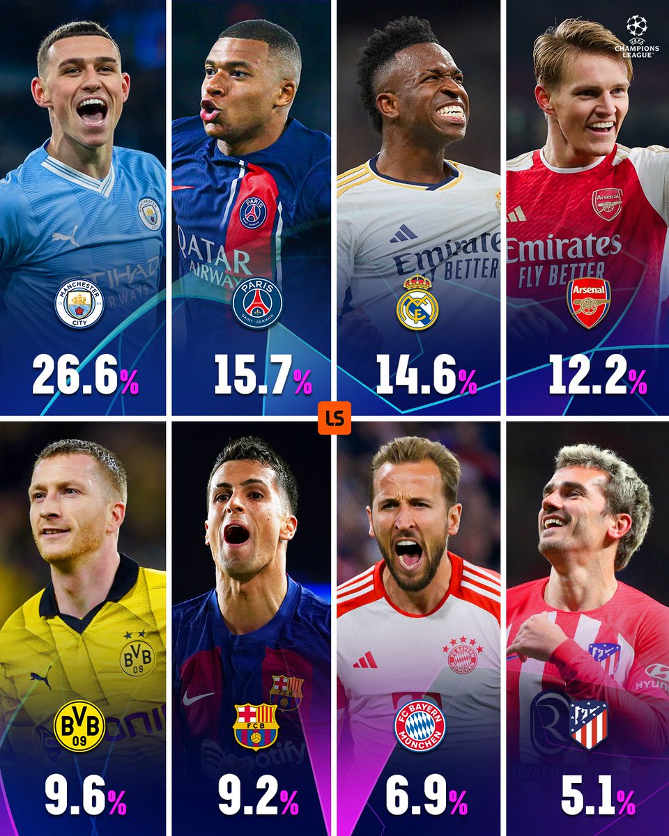 Updated chances of winning the #UCL this season, according to Opta 🏆🔮