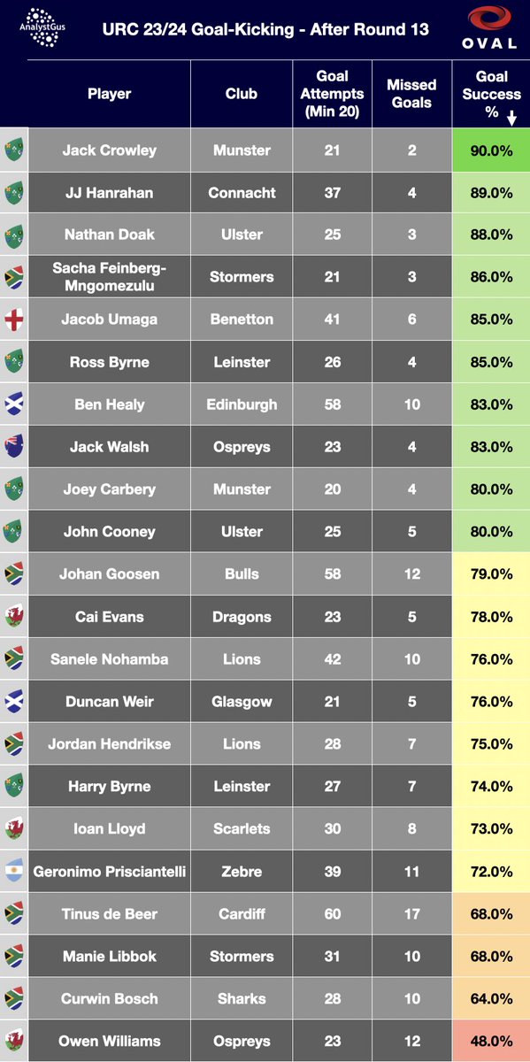 URC Goal-Kicking Accuracy 🎯 (After Round 13) ☘️ Jack Crowley overtakes John Cooney at the top 🔝 🇿🇦 Two Springboks in the bottom 3…🔻 Data via @Oval_Insights 🔢