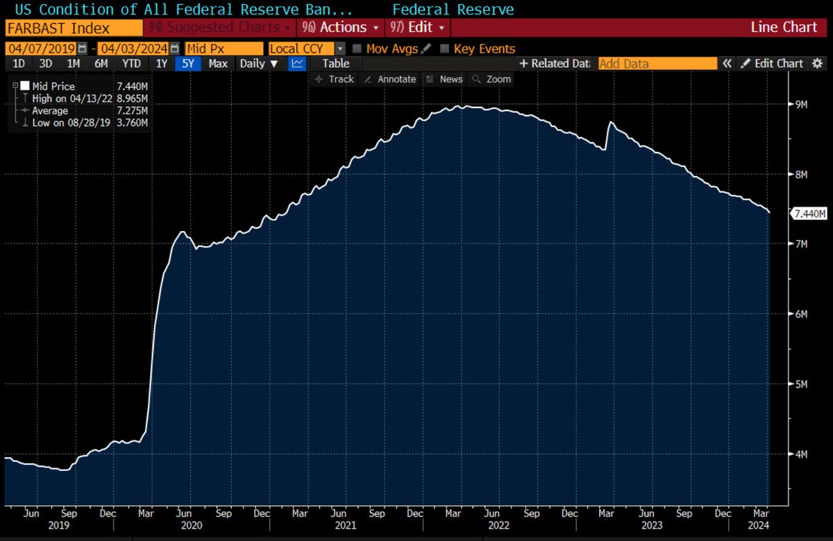 The Fed has shrunk its balance sheet by about $1.5 trillion since starting quantitative tightening. A big question for some strategists is at what point it'll start mattering more significantly to markets.