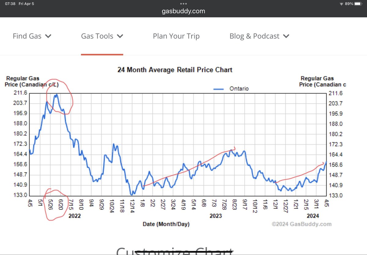 Seems all the gasoline price hysterics out there are unaware the price goes up from January to summer every year, carbon levy or not. And just look where the price sits today compared to two years ago, all under Trudeau. 🤷🏼🍁🤷🏼