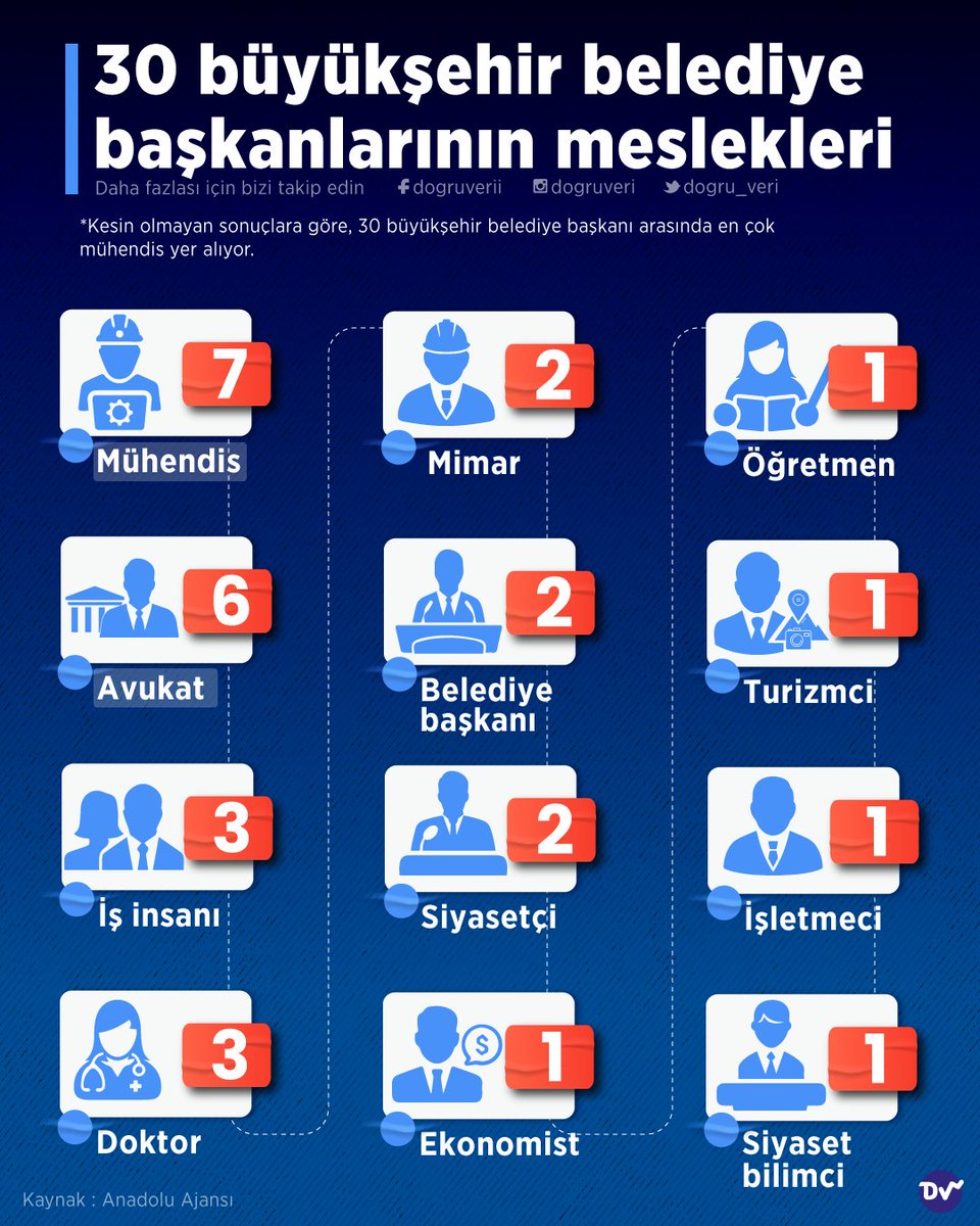 🔎 Büyükşehir belediye başkanlarının mesleklerini araştırdık. 👨‍💻 30 büyükşehir belediyesinin 7'sini mühendis, 6'sını avukat mesleğine sahip olan başkanlar yönetecek. Siyasetçi, öğretmen, işletmeci başkanlar da bulunuyor.