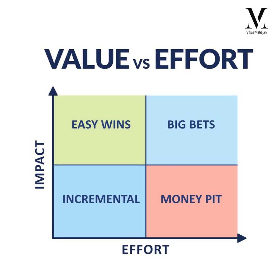 cavikasmahajan's tweet image. The Impact/Effort matrix serves as a widely adopted industry tool aiding in the selection of projects worth pursuing.
#ProjectPrioritization #EffortVsImpact #BusinessStrategy #ProjectManagement #DecisionMaking #StrategicPlanning #ProductivityTools #BusinessAnalysis