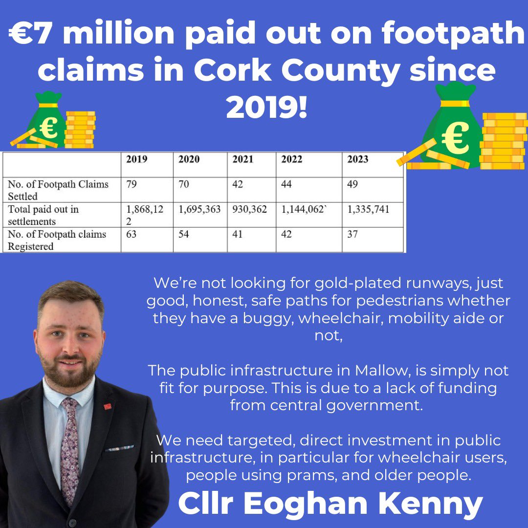 Following a Freedom of Information Request, there has been nearly €7 million paid out on footpath claims in CorkCounty. The Public Infrastructure in Mallow is not fit for purpose. We need direct investment immediately. I want to work hard on this, Vote Kenny #1 on June 7th.