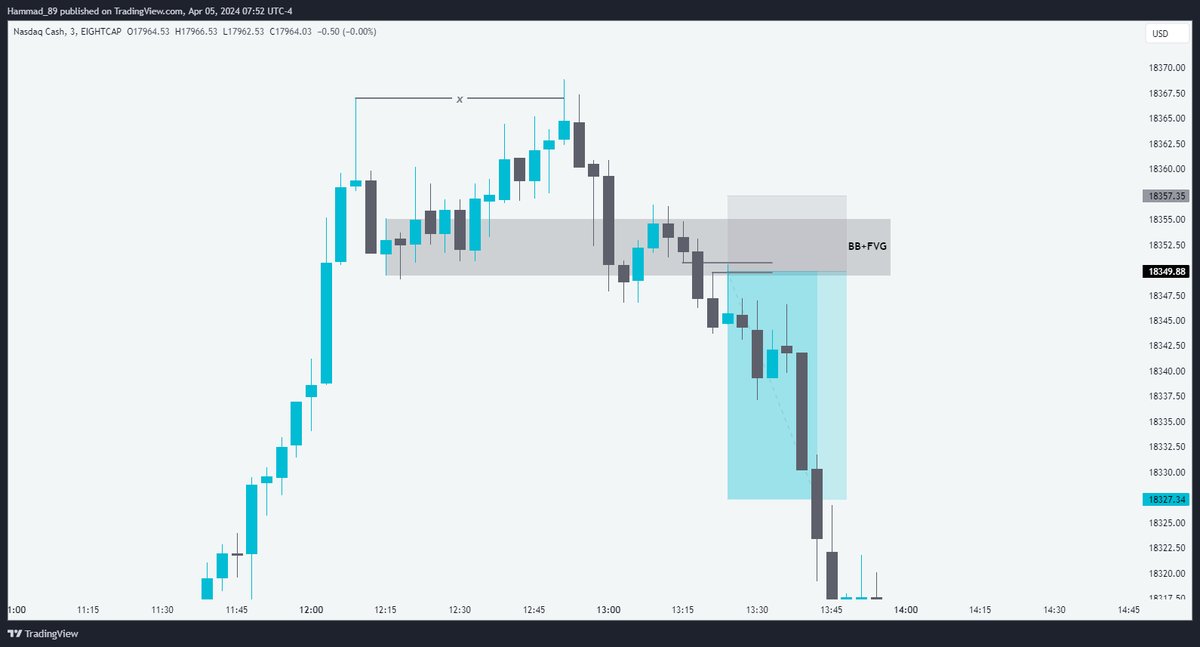 hammadtrades's tweet photo. NQ - NY PM  4/4/24   

Bias is bearish  
3M > { Unicorn Execution } + FVG aligned with the breaker block    
Stop loss other side of breaker   
3 RR Achieved🔒 https://t.co/m9yTLucz88
