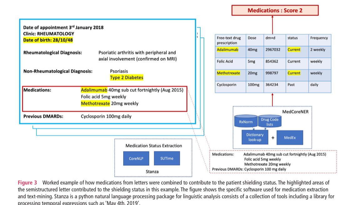 📣New paper today in @ARD_BMJ Development of a text analytics algorithm for automated application of national #COVID shielding criteria Example of how an #NLP based- algorithm can complement practice & could improve transparency of shielding decisions ard.bmj.com/content/early/…