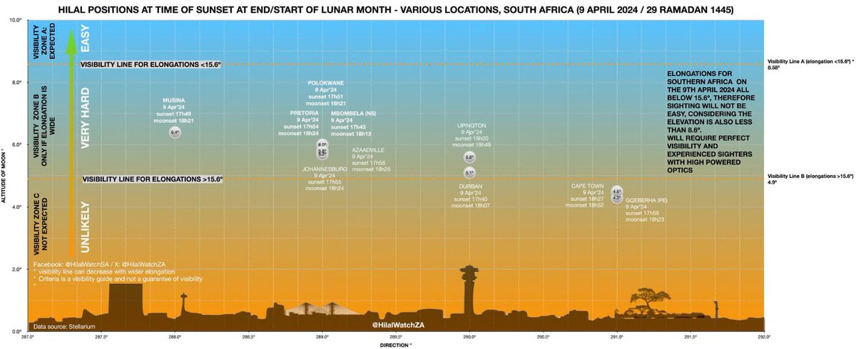 abdullah_akals's tweet photo. It’s a sad day when we have to rely on people from polokwane in the L province (literally the L province) to find our eid moon. https://t.co/4OgDe5dRyb