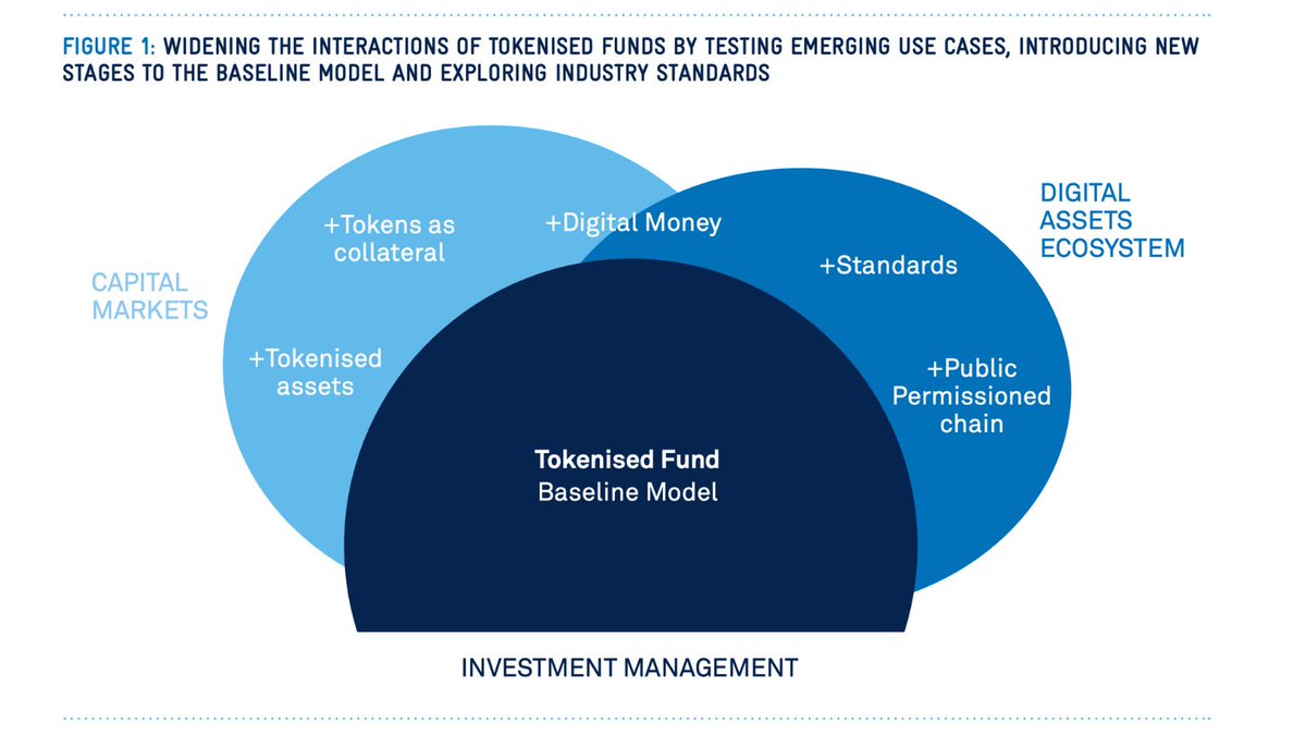 “Fund tokenisation is now not a distant future, but a present reality.” 

In a recent industry report, The Investment Association (<a href="/InvAssoc/">The Investment Association</a>) explains, “By embracing tokenised funds, we can create more efficient, transparent and resilient processes, as well as offer new products