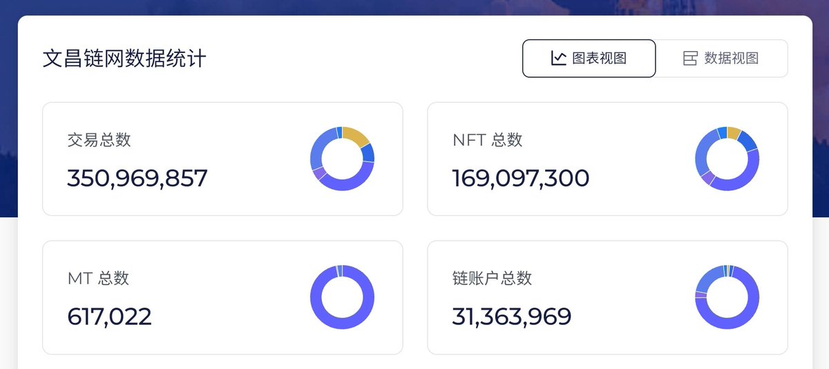Fantastic seeing the real-world use case of @irisnet   WenChang Chain built on the <a href="/cosmos/">Cosmos - The Interchain ⚛️</a> Interchain Stack. 3200+ businesses in China use it to add merchandise-backed NFTs to web2 ecomm apps. Over 31M end users interact with WenChang. Over CNY, they minted 2M NFTs in 1 night 🚀