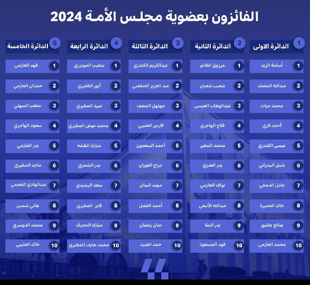 om_7amad2212's tweet photo. #النتايج_النهاييه الف مبروك للأخوة الفائزين 🌺 https://t.co/SCRtoPt3aU