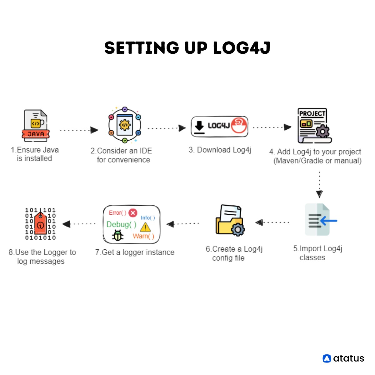 atatusapp's tweet image. Download Log4j from the official website and add it to your project. This enables advanced logging in Java.
Click to learn more, atatus.com/blog/a-guide-t…
#JavaLogging #Log4j #LoggingFramework #Debugging #ErrorLogging #LogManagement #LoggingBestPractices