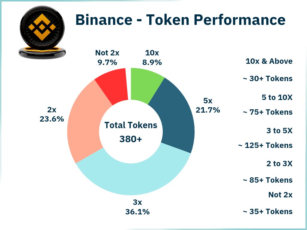 #Binance currently offers 380+ tokens Calculating the current price from bottom: 🔹Around 32 tokens saw 10x growth 🔸75+ tokens surged 5x to 10x 🔸125+ tokens grew 3x to 5x 🔸85+ tokens gained 2x to 4x 🔸35+ tokens failed to double (Notable under-performers include: Atom,…