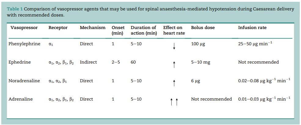 Read the #BJAEd article by Drs Devadas, Singh and @ArviPalanisamy - they discuss which vasopressor to use in spinal anaesthesia-mediated hypotension. Which do you routinely use in your practice? @OAAinfo #ObstetricAnaesthesia bjaed.org/article/S2058-…