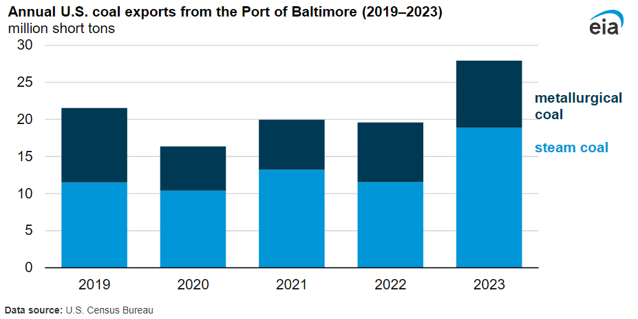 FACTS & FIGURES FRIDAY: The Port of Baltimore saw a surge this past year in exports driven by growing demand from Asia. The port's closure has temporarily halted shipping traffic, impacting the movement of coal and other energy products. ow.ly/ecU050R8Lxy