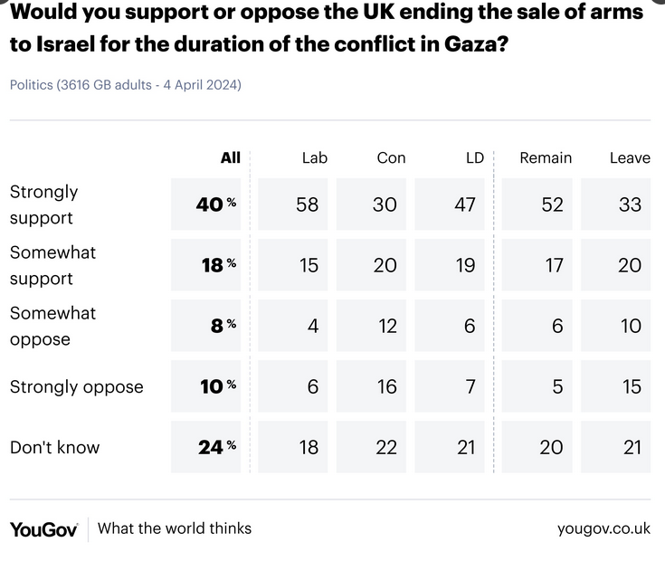 The British public and voters are supportive of an arms embargo. Why do Sunak and Starmer insist of siding with a fast shrinking minority?
#StopArmingGenocide