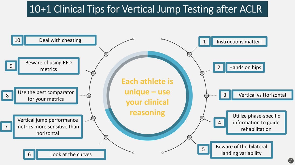 10+1 Clinical Tips for Vertical Jump Testing after ACLR ▶️ Tip #1: Instructions matter! ▶️Tip #2: Hands on hips ▶️ Tip #3: Vertical vs Horizontal ▶️ Tip #4: Use bilateral vertical jumps to check for compensatory strategies ▶️ Tip #5: Landing of vertical jumps ▶️ Tip #6: