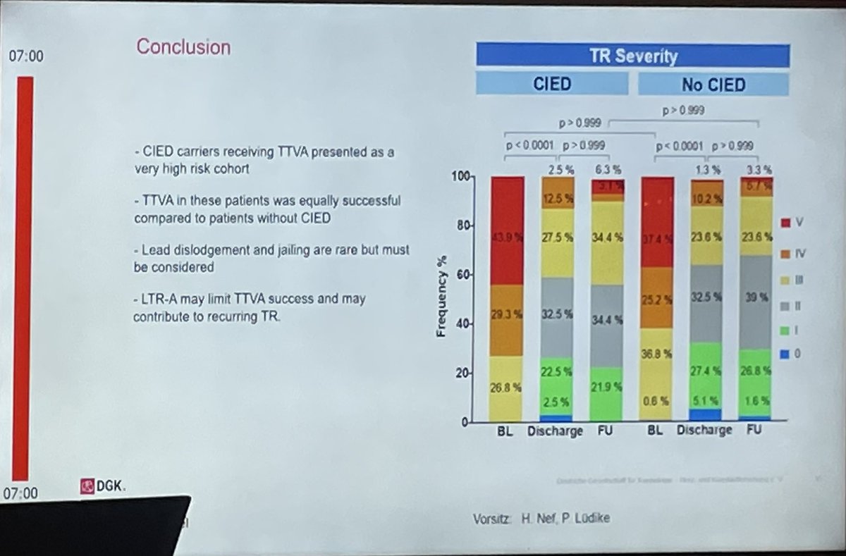 Annuloplasty for #treatTR in CIED pat💫 Great abstract by J.Wrobel/M.I.Körber @UKKoeln at #DGK2024JT 🎯CIED pat⬆️risk cohort, but successful TTVA possible 🎯lead-caused (vs bystander) TR may limit success ➡️specific pathways incl lead management needed @AGIKinterv #PCRonline