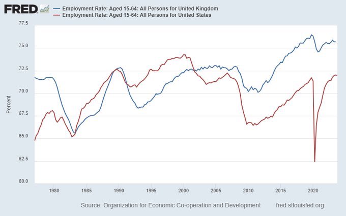 The discourse: American economists debate their ‘jobs boom’ while the right in the UK hand-wrings about the UK being too lazy to work The reality: 👇