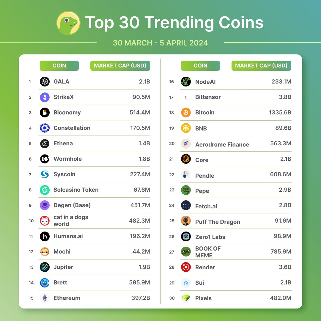 Top 30 Trending Coins on CoinGecko 🦎 This week, we see $GALA (@GoGalaGames) coming in at first place, followed by $STRX (@TradeStrikeBVI) and $BICO (@biconomy). Did your favourite crypto make the list? coingecko.com/en/discover