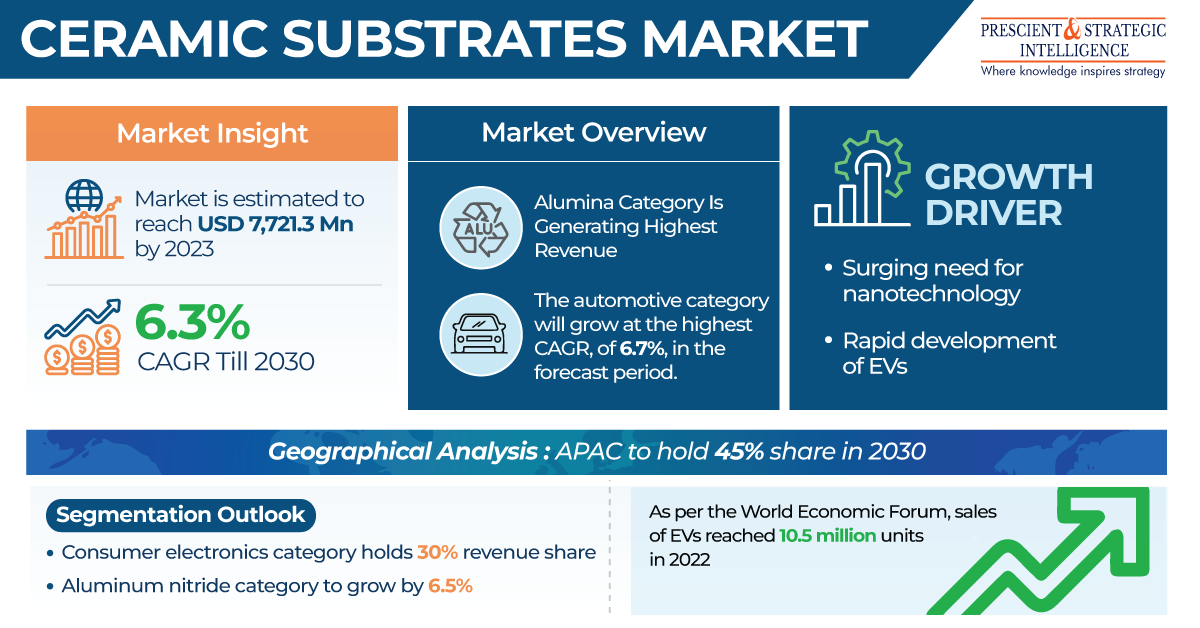 maria_yard97064's tweet photo. Discover the booming world of #Ceramic #Substrates #Market! From cutting-edge technology to sustainable innovations, explore the latest trends shaping this dynamic industry.
Get free sample pages@ https://t.co/xkfOaca4qi
#CeramicSubstrates #TechTrends #Innovation #MarketInsights https://t.co/aE1o5TrjqW