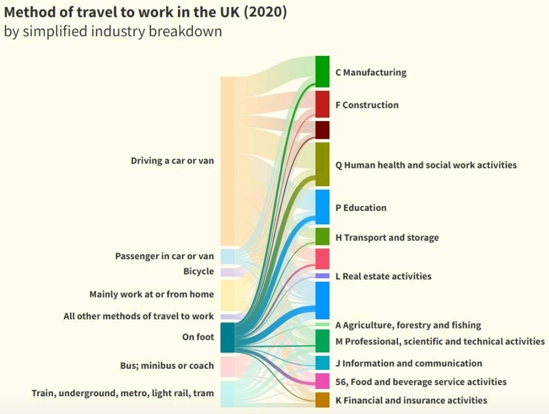 drdknykrisztina's tweet image. 𝗗𝗮𝘆𝟱 | 𝗰𝗼𝗺𝗽𝗮𝗿𝗶𝘀𝗼𝗻 | 𝗱𝗶𝘃𝗲𝗿𝗴𝗶𝗻𝗴 in the #30DayChartChallenge
5th of April is 𝘞𝘢𝘭𝘬 𝘵𝘰 𝘞𝘰𝘳𝘬 𝘋𝘢𝘺 🚶🏻‍♀️

𝔐𝔢𝔱𝔥𝔬𝔡 𝔬𝔣 𝔱𝔯𝔞𝔳𝔢𝔩 𝔱𝔬 𝔴𝔬𝔯𝔨 𝔦𝔫 𝔱𝔥𝔢 𝔘𝔎 (2020)

Data: Office for National Statistics
 
#DataVisualization #SankeyDiagram