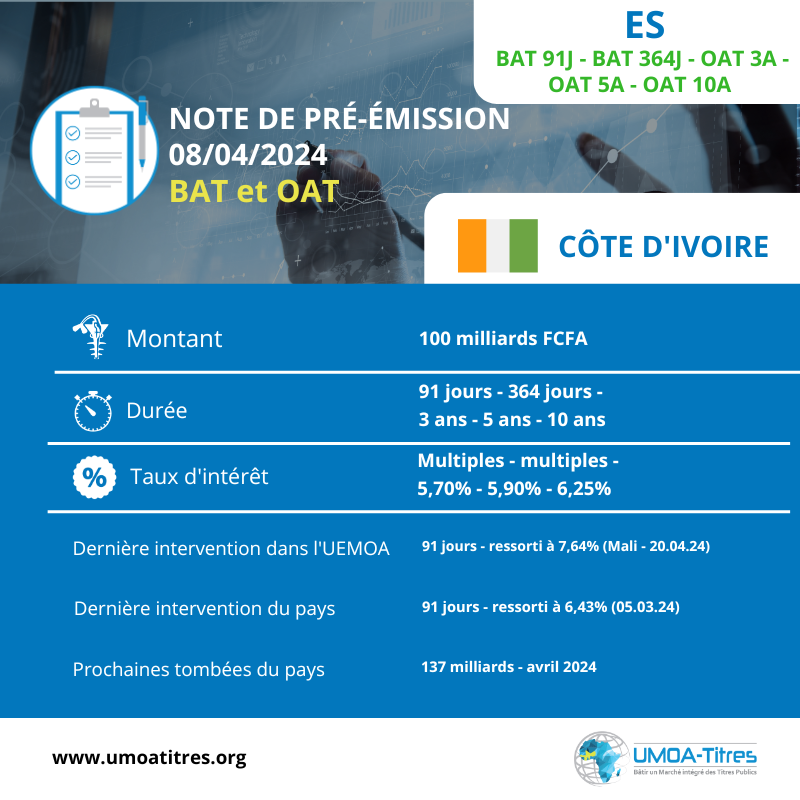 Investir en Côte d'Ivoire : Découvrez la note de pré-émission pour l’émission simultanée de Bons et Obligations Assimilables du Trésor datée du 08.04.24. Disponible maintenant ! Plus d’infos ici - bit.ly/3vQEo1U
#MTP #ML