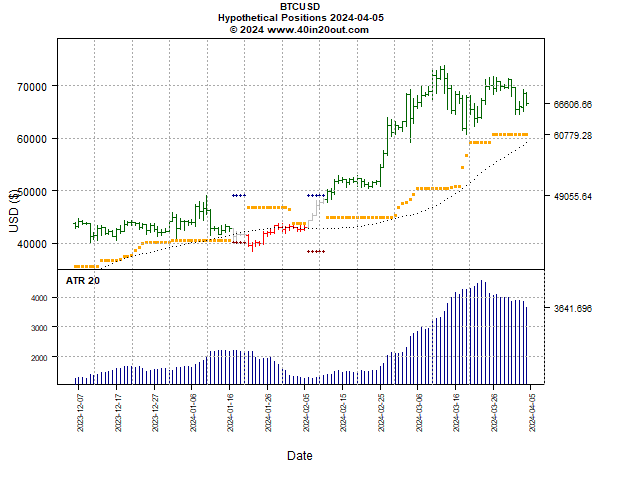 For the #BTC #trendfollowing long signal to remain in place, we are going to want to see the series of higher highs and higher lows continue. Therefore, we do not want to see a breach of the March lows.  Follow many of the Top-30 #Cryptos 24/7/365 at 40in20out.com/cryptos.asp